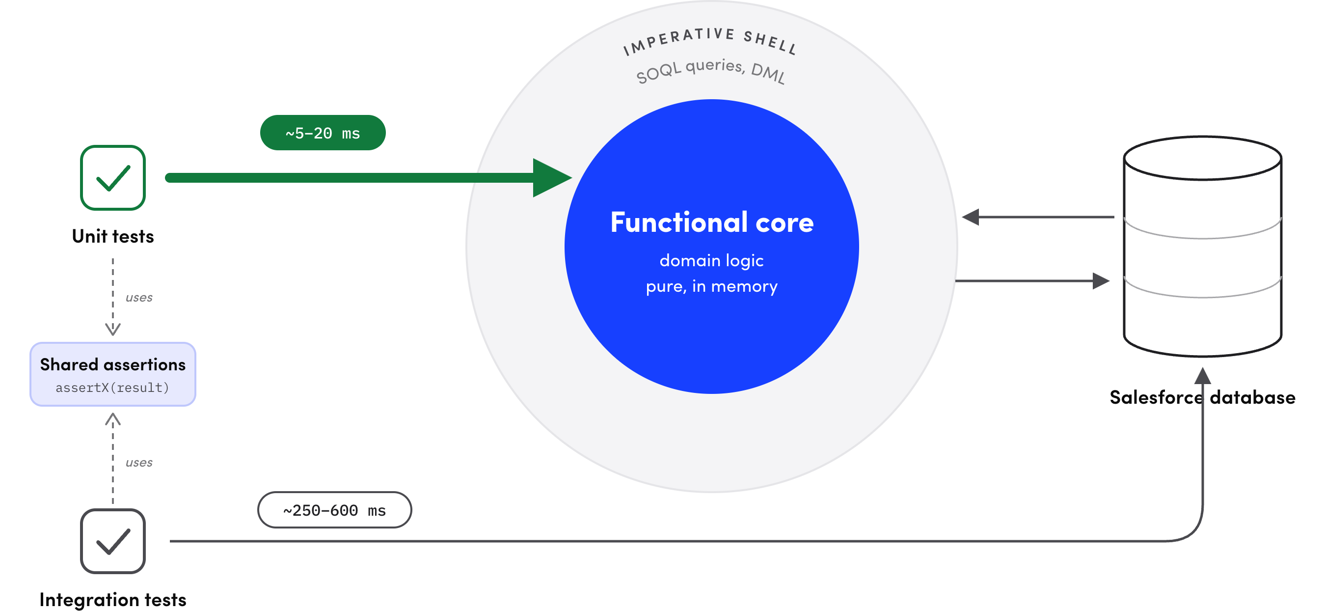 Functional core, imperative shell: unit tests call the in-memory core directly in about 5 to 20 ms, while integration tests go through the shell to the Salesforce database in about 250 to 600 ms